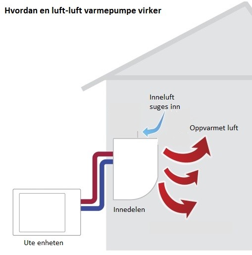 hvordan luft-luft varmepumpe virker