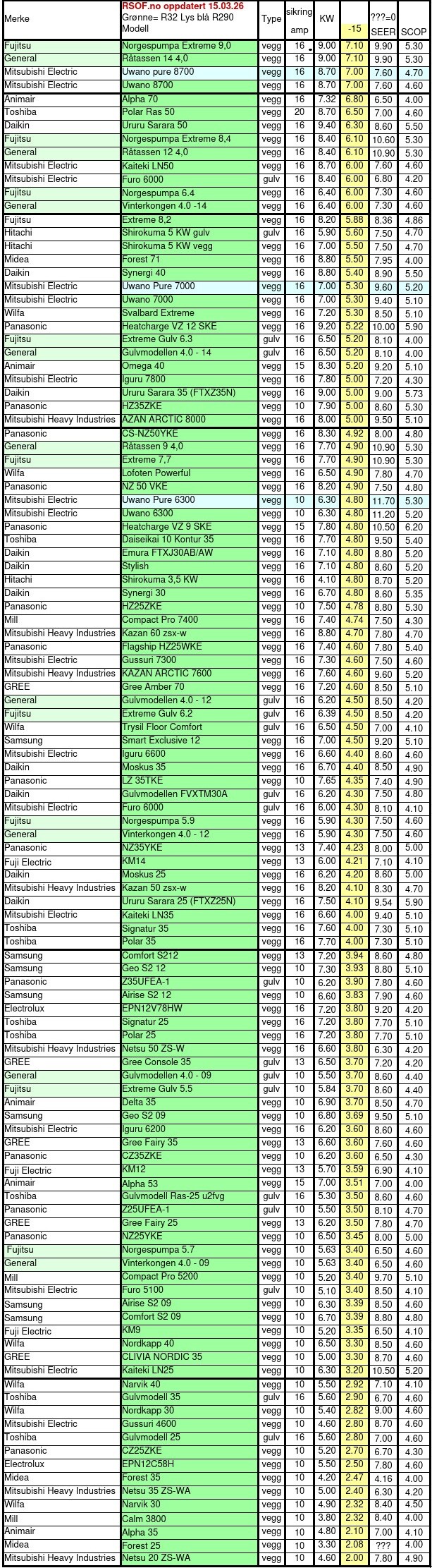 Sammenligning av Varmepumper
